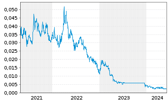 Chart Vital Metals Ltd. - 5 Years