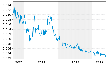 Chart Volt Resources Ltd. - 5 années