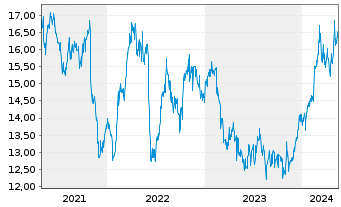 Chart Westpac Banking Corp. - 5 Jahre