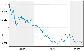 Chart Zenith Minerals Ltd. - 5 Jahre