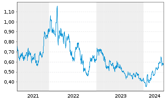 Chart Nickel Industries Ltd. - 5 années