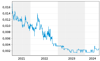 Chart Peak Minerals Ltd. - 5 Jahre