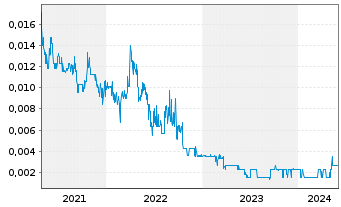 Chart Peak Minerals Ltd. - 5 années