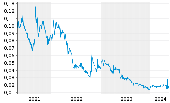 Chart African Gold Ltd. - 5 années