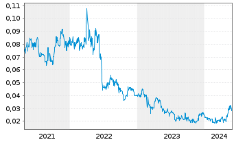 Chart Horizon Minerals Ltd. - 5 années