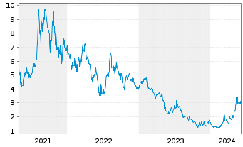 Chart Vulcan Energy Resources Ltd. - 5 années