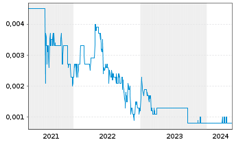 Chart Cyclone Metals Ltd. - 5 Years