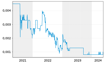Chart Cyclone Metals Ltd. - 5 années