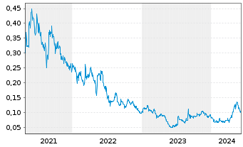 Chart Firebird Metals Ltd. - 5 Years