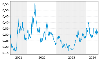 Chart Elevate Uranium Ltd. - 5 années