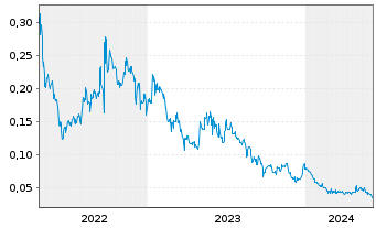 Chart Greenwing Resources Ltd. - 5 années