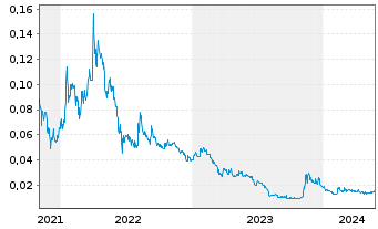 Chart Arizona Lithium Ltd. - 5 Years