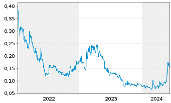 Chart Falcon Metals Ltd. - 5 Years