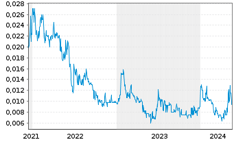 Chart CuFe Ltd. - 5 Years