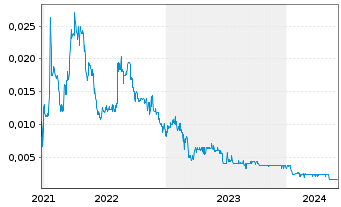 Chart Morella Corporation Ltd. - 5 années