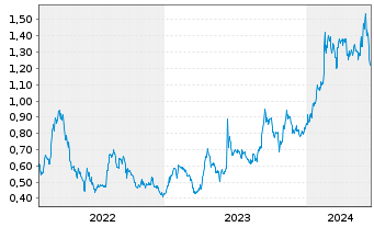 Chart IperionX Ltd. - 5 Years