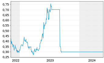 Chart Leo Lithium Ltd. - 5 Years