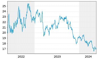 Chart Woodside Energy Group Ltd. - 5 Jahre
