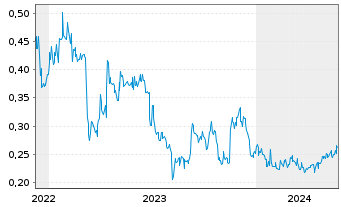 Chart Atlantic Lithium Ltd. - 5 Years