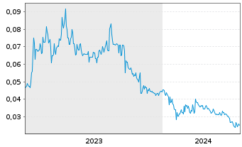 Chart Future Battery Minerals Ltd. - 5 Years