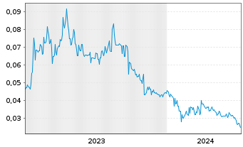 Chart Future Battery Minerals Ltd. - 5 Jahre