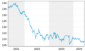 Chart New South Wales Treasury Corp. AD-Loan 2010(30) - 5 Jahre