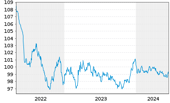 Chart Elia Transm. Belgium S.A./N.V. EO-Bonds 2013(28) - 5 Jahre