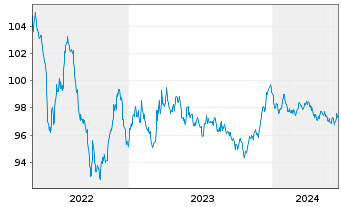 Chart Elia Transm. Belgium S.A./N.V. EO-Bonds 2014(29) - 5 Jahre