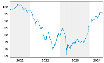 Chart Belfius Bank S.A. EO-FLR Securities2018(25/UND.) - 5 Jahre