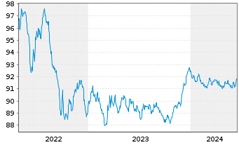 Chart Belfius Bank S.A. EO-M.-T.Mortg.Pandbr. 2018(28) - 5 Jahre