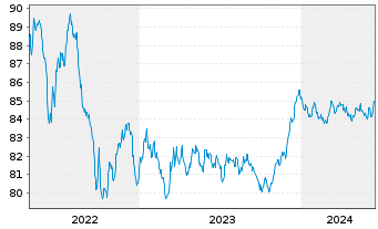 Chart Belfius Bank S.A. EO-M.-T. Publ.Pandbr 2019(29) - 5 Jahre