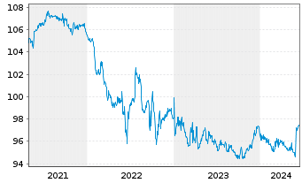 Chart N.V. Bekaert S.A. EO-Bonds 2020(27) - 5 Jahre