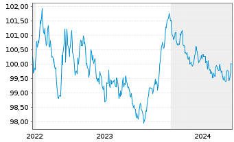 Chart Belfius Bank S.A. EO-M.-T. Mortg. Pfbr. 2022(27) - 5 Jahre