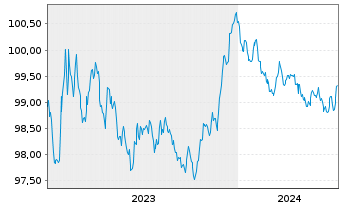 Chart Belfius Bank S.A. EO-M.-T. Mortg. Pfbr. 2023(27) - 5 Jahre