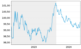 Chart KBC Bank N.V. EO-Med.-Term Cov. Bds 2023(27) - 5 Jahre