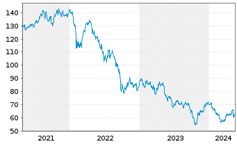 Chart Cofinimmo S.A. - 5 Years