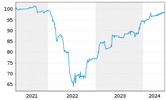 Chart Sarens Finance Company N.V. EO-Notes 2020(20/27) - 5 Jahre