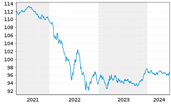 Chart Anheuser-Busch InBev S.A./N.V. EO-MTN. 2020(20/27) - 5 Jahre