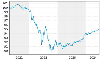 Chart Belfius Bank S.A. EO-Preferred MTN 2020(25) - 5 Jahre