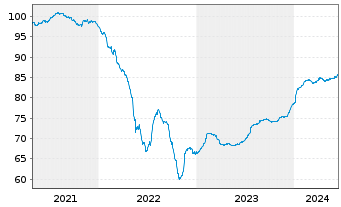 Chart VGP N.V. EO-Bonds 2021(21/29) - 5 Jahre