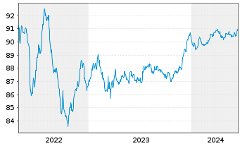 Chart Belfius Bank S.A. EO-Non-Preferred MTN 2021(27) - 5 Jahre