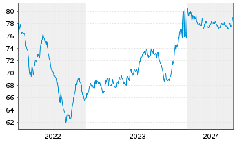 Chart Aedifica S.A. EO-Notes 2021(21/31) - 5 Jahre