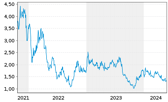 Chart AutoStore Holdings Ltd. - 5 Years