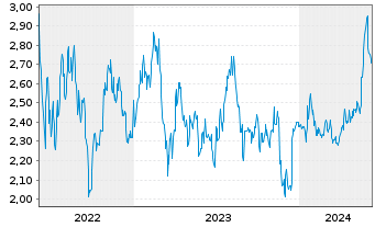 Chart BW Energy Ltd - 5 Years
