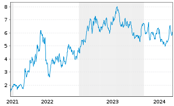 Chart Borr Drilling Ltd - 5 Years