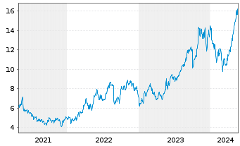 Chart BW LPG Ltd. - 5 Jahre
