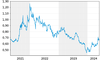 Chart China Water Affairs Group Ltd. - 5 années