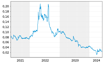Chart ESPRIT Holdings Ltd. - 5 années