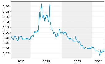 Chart ESPRIT Holdings Ltd. - 5 Jahre