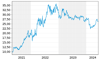 Chart Flex LNG Ltd. - 5 Years